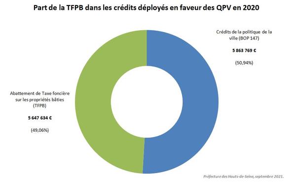 Graphique Part TFPB dans les crédits en faveur des QPV 2020